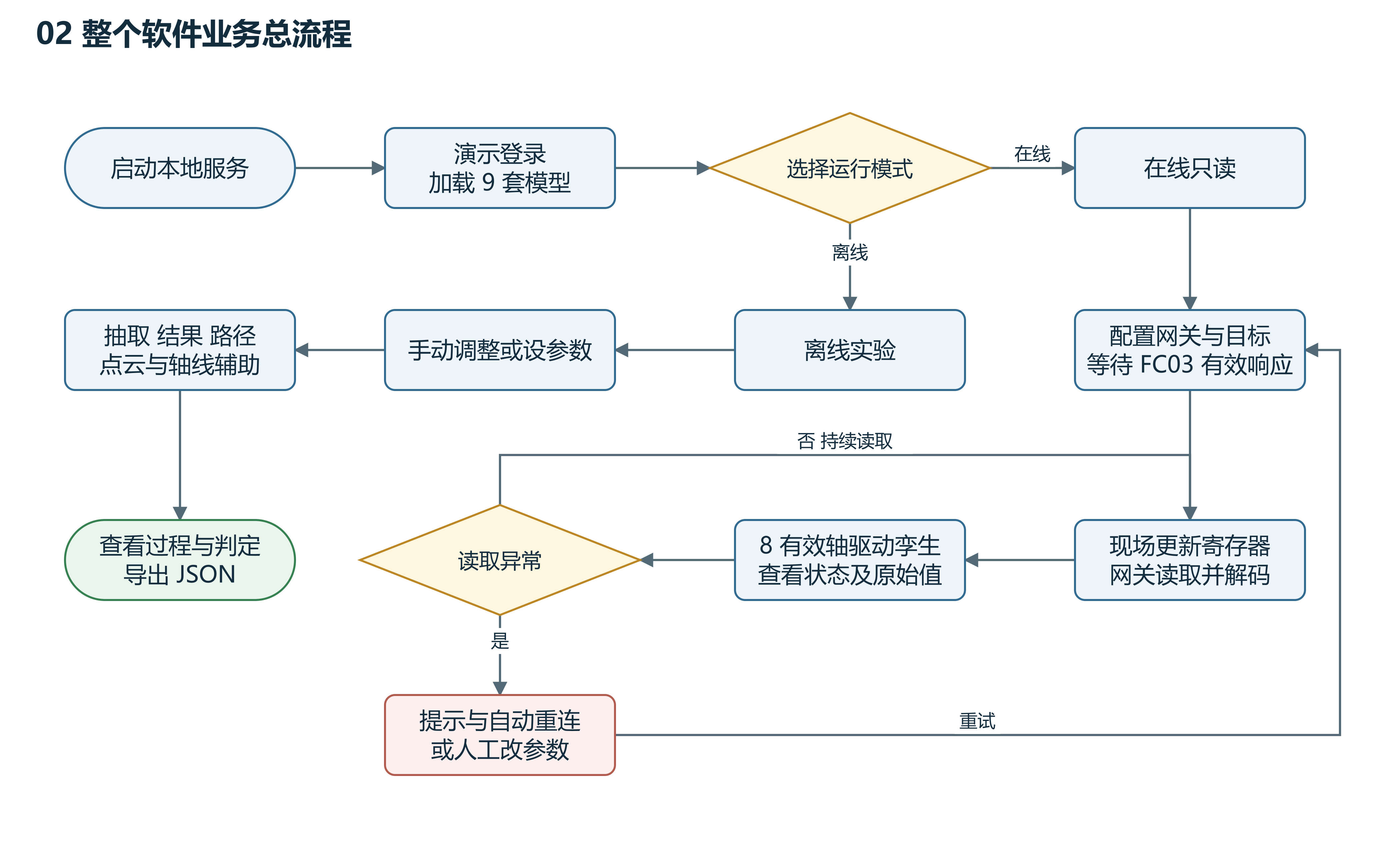 整个软件业务总流程图